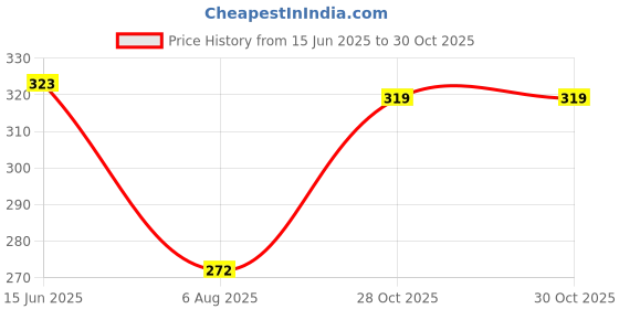 flipkart.com freaks Men Self Design High Neck Black Sweater freaks Price History Graph from 15 Jun 2025 to 28 Oct 2025