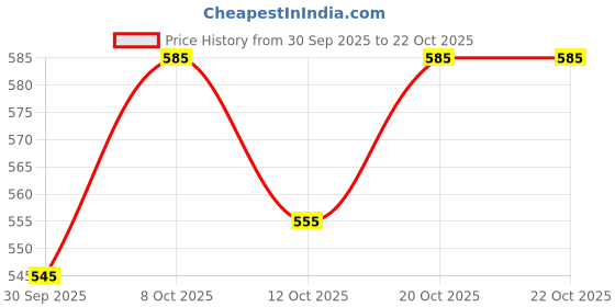 flipkart.com houseofcommon Men Self Design High Neck Black Sweater houseofcommon Price History Graph from 30 Sep 2025 to 21 Oct 2025