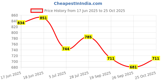 flipkart.com kvetoo Men Self Design High Neck Black Sweater kvetoo Price History Graph from 17 Jun 2025 to 25 Oct 2025