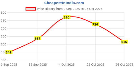 flipkart.com roadster Men Self Design High Neck Black Sweater roadster Price History Graph from 9 Sep 2025 to 26 Oct 2025