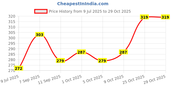 flipkart.com freaks Men Self Design High Neck Black Sweater freaks Price History Graph from 9 Jul 2025 to 28 Oct 2025
