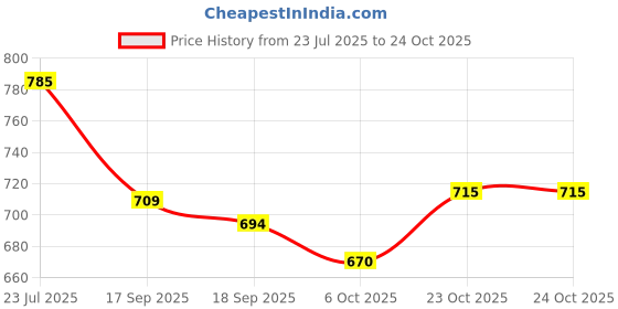 flipkart.com kvetoo Men Self Design High Neck Black Sweater kvetoo Price History Graph from 23 Jul 2025 to 24 Oct 2025