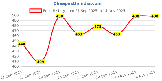 flipkart.com colorchakra Men Self Design High Neck Black Sweater colorchakra Price History Graph from 21 Sep 2025 to 14 Nov 2025