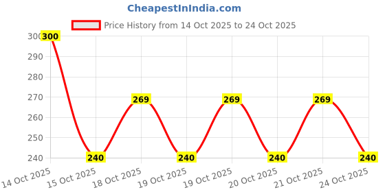 flipkart.com garimaknitwear Men Self Design High Neck Black Sweater garimaknitwear Price History Graph from 14 Oct 2025 to 24 Oct 2025
