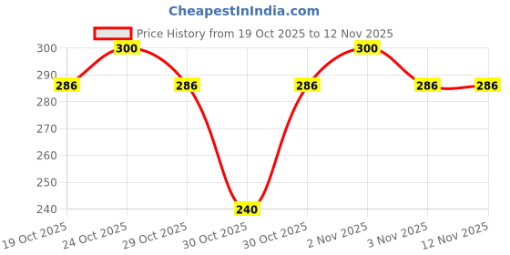 flipkart.com garimaknitwear Men Self Design High Neck Black Sweater garimaknitwear Price History Graph from 19 Oct 2025 to 11 Nov 2025