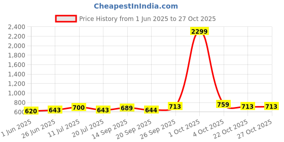 flipkart.com roadster Men Self Design High Neck Blue Sweater roadster Price History Graph from 1 Jun 2025 to 26 Oct 2025