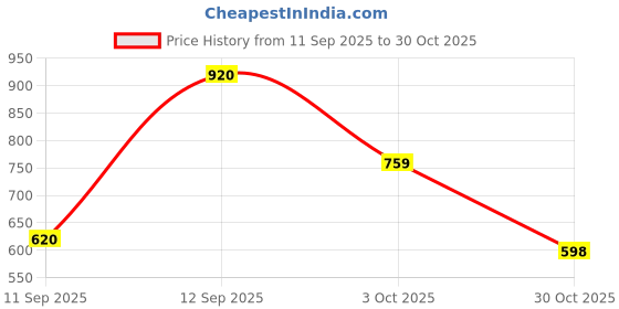 flipkart.com roadster Men Self Design High Neck Blue Sweater roadster Price History Graph from 11 Sep 2025 to 30 Oct 2025