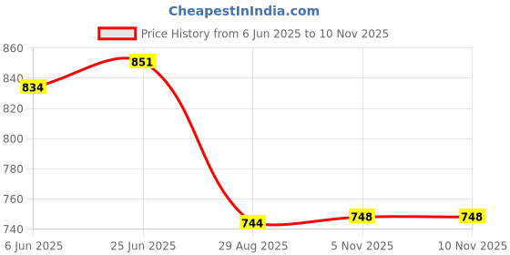 flipkart.com kvetoo Men Self Design High Neck Brown Sweater kvetoo Price History Graph from 6 Jun 2025 to 10 Nov 2025