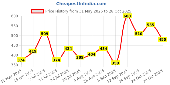 flipkart.com roadster Men Self Design High Neck Brown Sweater roadster Price History Graph from 31 May 2025 to 28 Oct 2025