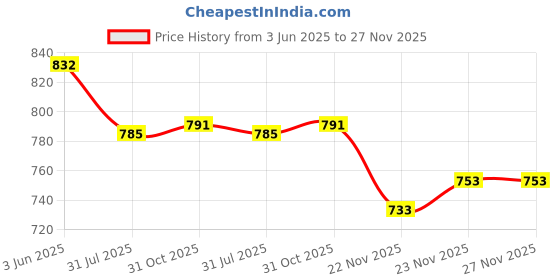 flipkart.com kvetoo Men Self Design High Neck Brown Sweater kvetoo Price History Graph from 3 Jun 2025 to 27 Nov 2025