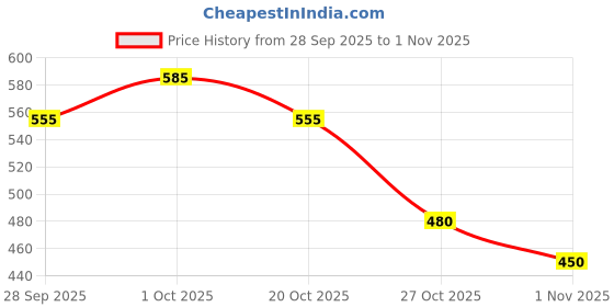 flipkart.com roadster Men Self Design High Neck Brown Sweater roadster Price History Graph from 28 Sep 2025 to 1 Nov 2025