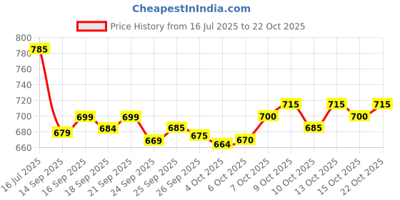 flipkart.com kvetoo Men Self Design High Neck Brown Sweater kvetoo Price History Graph from 16 Jul 2025 to 22 Oct 2025