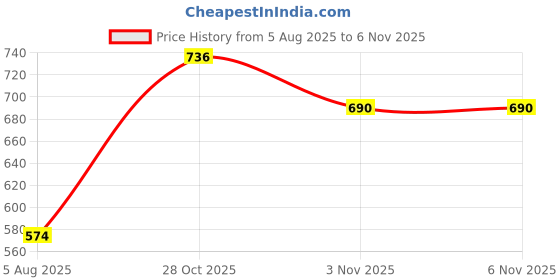 flipkart.com roadster Men Self Design High Neck Brown Sweater roadster Price History Graph from 5 Aug 2025 to 6 Nov 2025