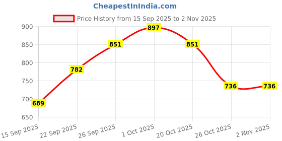 flipkart.com roadster Men Self Design High Neck Brown Sweater roadster Price History Graph from 15 Sep 2025 to 1 Nov 2025