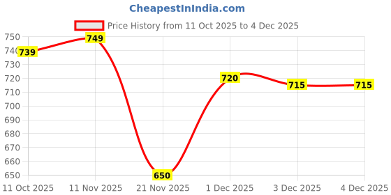 flipkart.com voxmonks Men Self Design High Neck Brown Sweater voxmonks Price History Graph from 11 Oct 2025 to 3 Dec 2025