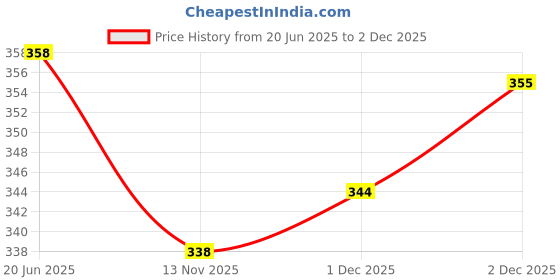 flipkart.com freaks Men Self Design High Neck Dark Blue Sweater freaks Price History Graph from 20 Jun 2025 to 2 Dec 2025