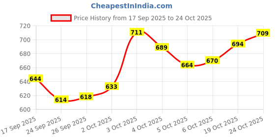 flipkart.com kvetoo Men Self Design High Neck Dark Blue Sweater kvetoo Price History Graph from 17 Sep 2025 to 19 Oct 2025
