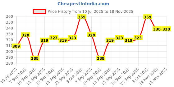 flipkart.com freaks Men Self Design High Neck Dark Blue Sweater freaks Price History Graph from 10 Jul 2025 to 18 Nov 2025