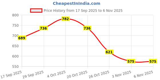 flipkart.com roadster Men Self Design High Neck Green Sweater roadster Price History Graph from 17 Sep 2025 to 26 Oct 2025