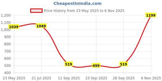 flipkart.com campus sutra Men Self Design High Neck Grey Sweater campus sutra Price History Graph from 23 May 2025 to 6 Nov 2025