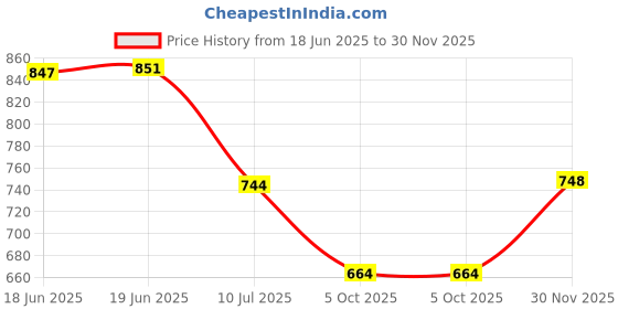 flipkart.com kvetoo Men Self Design High Neck Grey Sweater kvetoo Price History Graph from 18 Jun 2025 to 30 Nov 2025