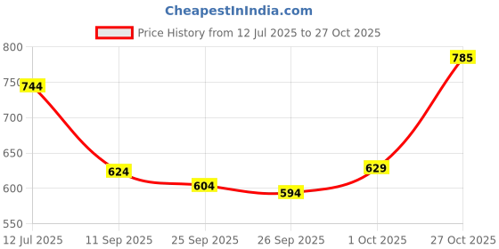 flipkart.com kvetoo Men Self Design High Neck Grey Sweater kvetoo Price History Graph from 12 Jul 2025 to 27 Oct 2025