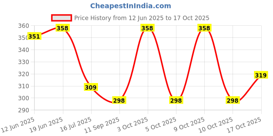 flipkart.com fashlook Men Self Design High Neck Maroon Sweater fashlook Price History Graph from 12 Jun 2025 to 17 Oct 2025