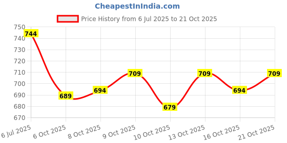 flipkart.com kvetoo Men Self Design High Neck Maroon Sweater kvetoo Price History Graph from 6 Jul 2025 to 21 Oct 2025