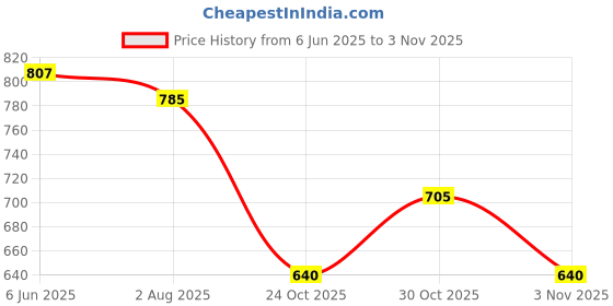 flipkart.com houseofcommon Men Self Design High Neck Purple Sweater houseofcommon Price History Graph from 6 Jun 2025 to 3 Nov 2025