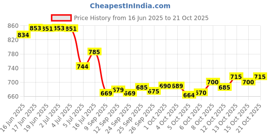 flipkart.com kvetoo Men Self Design High Neck Purple Sweater kvetoo Price History Graph from 16 Jun 2025 to 21 Oct 2025