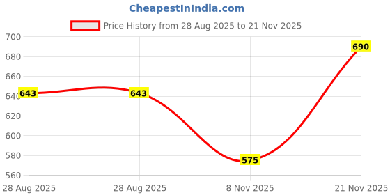 flipkart.com roadster Men Self Design High Neck Red Sweater roadster Price History Graph from 28 Aug 2025 to 21 Nov 2025