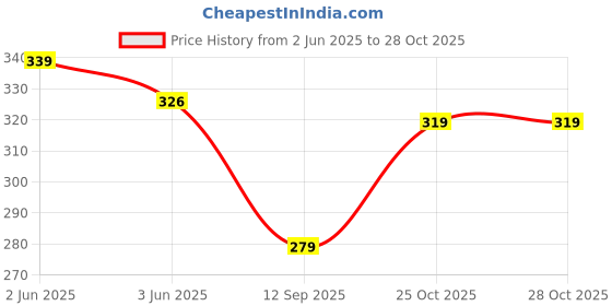 flipkart.com freaks Men Self Design High Neck White Sweater freaks Price History Graph from 2 Jun 2025 to 28 Oct 2025