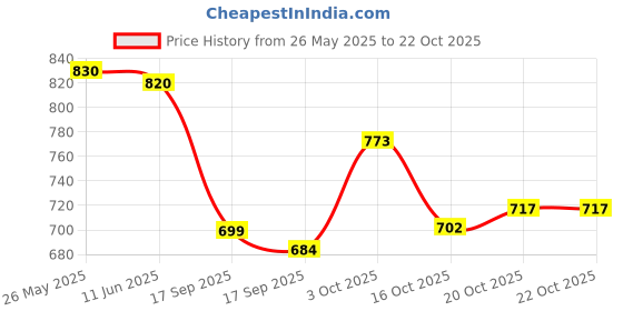 flipkart.com kvetoo Men Self Design High Neck White Sweater kvetoo Price History Graph from 26 May 2025 to 20 Oct 2025