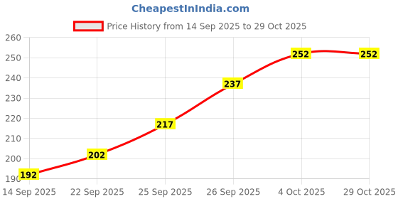 flipkart.com strikey Men Self Design High Neck White Sweater strikey Price History Graph from 14 Sep 2025 to 29 Oct 2025