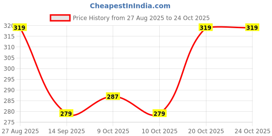 flipkart.com freaks Men Self Design High Neck White Sweater freaks Price History Graph from 27 Aug 2025 to 24 Oct 2025