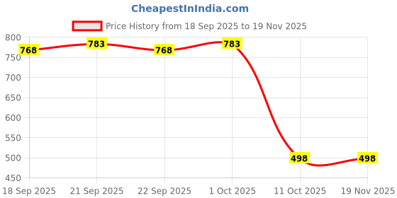 flipkart.com colorchakra Men Self Design High Neck White Sweater colorchakra Price History Graph from 18 Sep 2025 to 19 Nov 2025