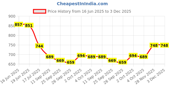 flipkart.com kvetoo Men Self Design High Neck Yellow Sweater kvetoo Price History Graph from 16 Jun 2025 to 3 Dec 2025