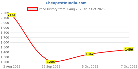 flipkart.com highlander Men Self Design Hooded Neck Black Sweater highlander Price History Graph from 3 Aug 2025 to 7 Oct 2025