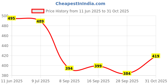 flipkart.com vebnor Men Self Design Jacquard Straight Kurta vebnor Price History Graph from 11 Jun 2025 to 31 Oct 2025