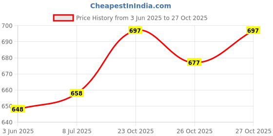 flipkart.com 26 i Men Self Design Jacquard Straight Kurta 26 i Price History Graph from 3 Jun 2025 to 27 Oct 2025