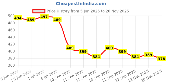 flipkart.com vebnor Men Self Design Jacquard Straight Kurta vebnor Price History Graph from 5 Jun 2025 to 20 Nov 2025