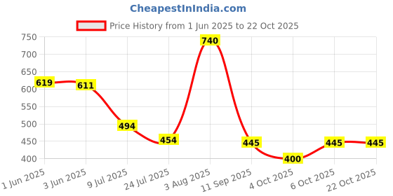flipkart.com sydney heights Men Self Design Jacquard Straight Kurta sydney heights Price History Graph from 1 Jun 2025 to 22 Oct 2025