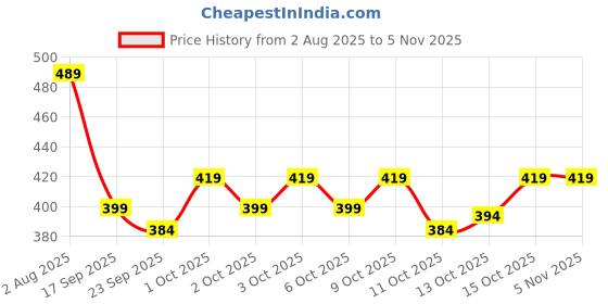 flipkart.com vebnor Men Self Design Jacquard Straight Kurta vebnor Price History Graph from 2 Aug 2025 to 4 Nov 2025