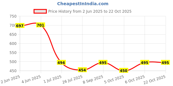 flipkart.com sydney heights Men Self Design Jacquard Straight Kurta sydney heights Price History Graph from 2 Jun 2025 to 22 Oct 2025