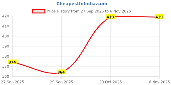 flipkart.com vebnor Men Self Design Jacquard Straight Kurta vebnor Price History Graph from 27 Sep 2025 to 4 Nov 2025