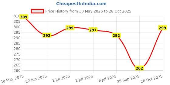 flipkart.com vebnor Men Self Design Jacquard Straight Kurta vebnor Price History Graph from 30 May 2025 to 28 Oct 2025