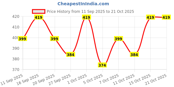 flipkart.com vebnor Men Self Design Jacquard Straight Kurta vebnor Price History Graph from 11 Sep 2025 to 21 Oct 2025