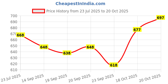 flipkart.com 26 i Men Self Design Jacquard Straight Kurta 26 i Price History Graph from 23 Jul 2025 to 20 Oct 2025