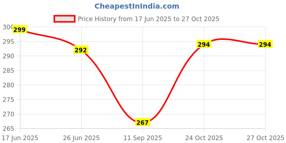 flipkart.com vebnor Men Self Design Jacquard Straight Kurta vebnor Price History Graph from 17 Jun 2025 to 26 Oct 2025