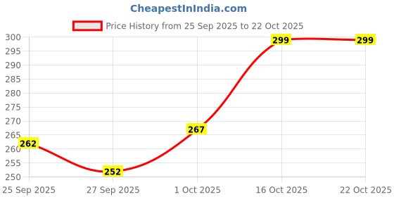 flipkart.com vebnor Men Self Design Jacquard Straight Kurta vebnor Price History Graph from 25 Sep 2025 to 21 Oct 2025